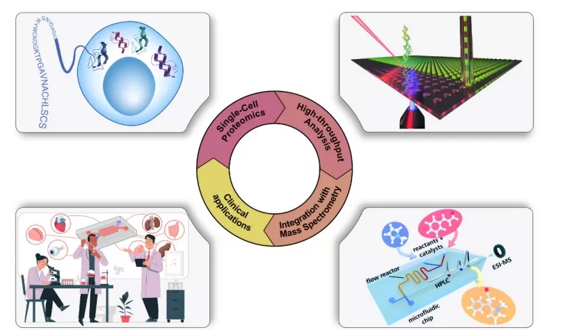 Overview of microfluidic proteomics applications: single-cell proteomics, high-throughput analysis, LC-MS integration, and clinical use illustrated with chip and array schematics.